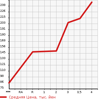 Аукционная статистика: График изменения цены NISSAN VANETTE TRUCK 2002 SK82TN в зависимости от аукционных оценок