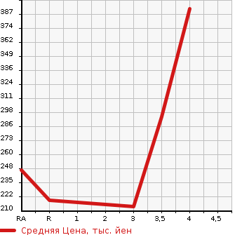 Аукционная статистика: График изменения цены NISSAN VANETTE TRUCK 2008 SK82TN в зависимости от аукционных оценок