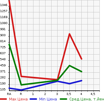 Аукционная статистика: График изменения цены NISSAN VANETTE TRUCK 2009 SK82TN в зависимости от аукционных оценок