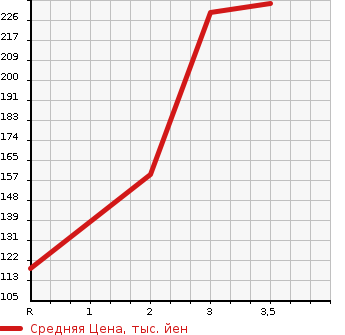 Аукционная статистика: График изменения цены NISSAN VANETTE 2003 SK82TN в зависимости от аукционных оценок
