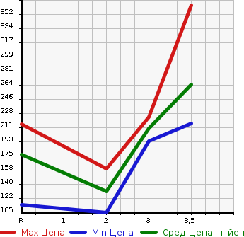 Аукционная статистика: График изменения цены NISSAN VANETTE 2005 SK82TN в зависимости от аукционных оценок