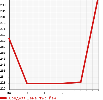 Аукционная статистика: График изменения цены NISSAN VANETTE 2007 SK82TN в зависимости от аукционных оценок