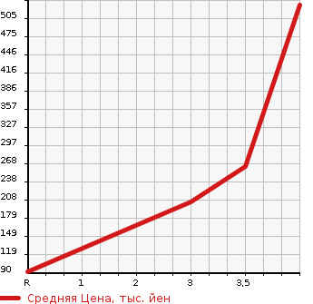 Аукционная статистика: График изменения цены NISSAN VANETTE 2008 SK82TN в зависимости от аукционных оценок