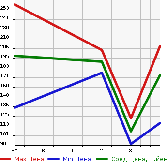 Аукционная статистика: График изменения цены NISSAN VANETTE VAN 2002 SK82VN в зависимости от аукционных оценок