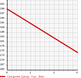 Аукционная статистика: График изменения цены NISSAN VANETTE 2003 SK82VN в зависимости от аукционных оценок
