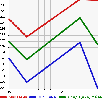 Аукционная статистика: График изменения цены NISSAN VANETTE 2005 SK82VN в зависимости от аукционных оценок