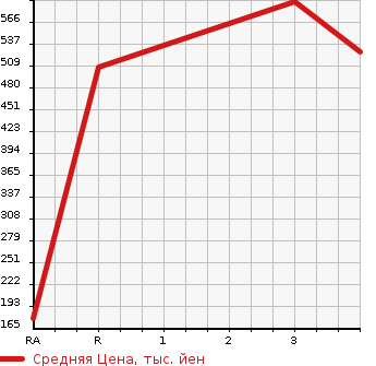 Аукционная статистика: График изменения цены NISSAN VANETTE TRUCK 2007 SKF2LN в зависимости от аукционных оценок