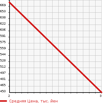 Аукционная статистика: График изменения цены NISSAN VANETTE 2008 SKF2LN в зависимости от аукционных оценок