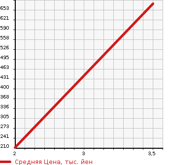 Аукционная статистика: График изменения цены NISSAN VANETTE 2010 SKF2LN в зависимости от аукционных оценок