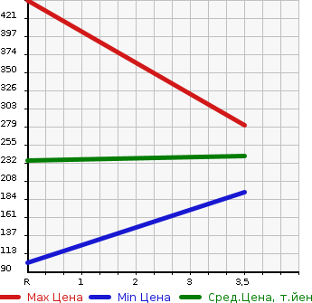 Аукционная статистика: График изменения цены NISSAN VANETTE TRUCK 2007 SKF2TN в зависимости от аукционных оценок