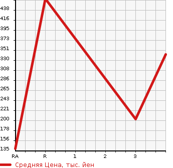 Аукционная статистика: График изменения цены NISSAN VANETTE TRUCK 2010 SKF2TN в зависимости от аукционных оценок