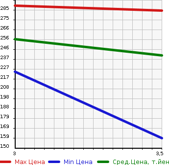Аукционная статистика: График изменения цены NISSAN VANETTE 2006 SKF2TN в зависимости от аукционных оценок
