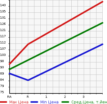Аукционная статистика: График изменения цены NISSAN VANETTE VAN 2008 SKF2VN в зависимости от аукционных оценок