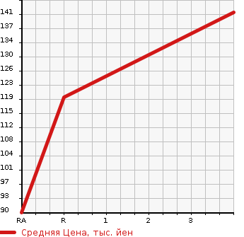 Аукционная статистика: График изменения цены NISSAN VANETTE 2006 SKF2VN в зависимости от аукционных оценок