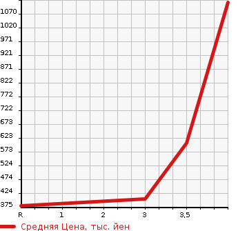 Аукционная статистика: График изменения цены NISSAN VANETTE TRUCK 2011 SKP2LN в зависимости от аукционных оценок