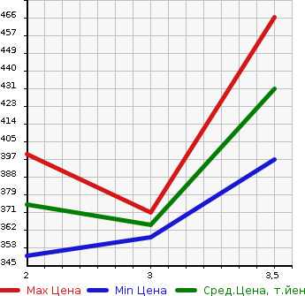 Аукционная статистика: График изменения цены NISSAN VANETTE TRUCK 2013 SKP2LN в зависимости от аукционных оценок