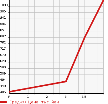 Аукционная статистика: График изменения цены NISSAN VANETTE TRUCK 2015 SKP2LN в зависимости от аукционных оценок