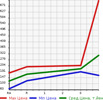 Аукционная статистика: График изменения цены NISSAN VANETTE VAN 2012 SKP2MN в зависимости от аукционных оценок