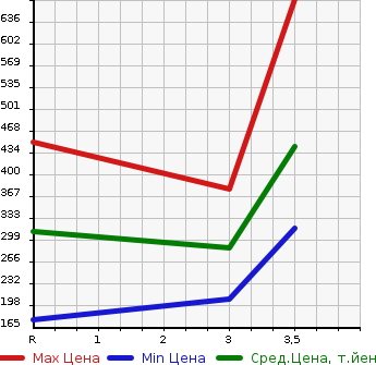 Аукционная статистика: График изменения цены NISSAN VANETTE TRUCK 2010 SKP2TN в зависимости от аукционных оценок