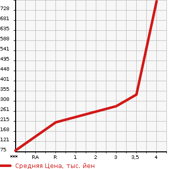 Аукционная статистика: График изменения цены NISSAN VANETTE TRUCK 2011 SKP2TN в зависимости от аукционных оценок