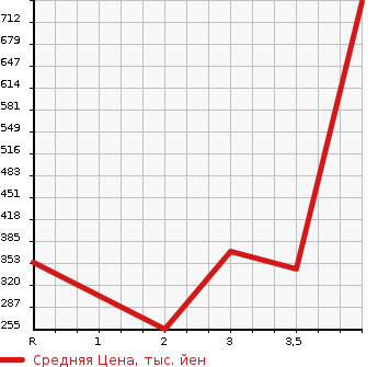 Аукционная статистика: График изменения цены NISSAN VANETTE TRUCK 2014 SKP2TN в зависимости от аукционных оценок