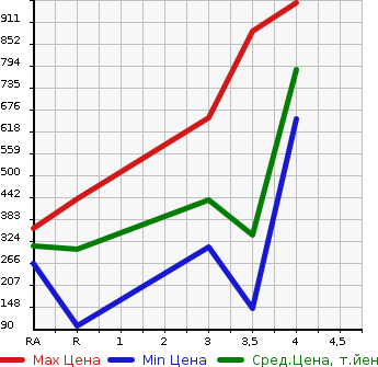 Аукционная статистика: График изменения цены NISSAN VANETTE TRUCK 2015 SKP2TN в зависимости от аукционных оценок