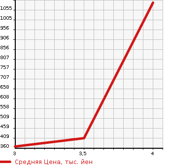 Аукционная статистика: График изменения цены NISSAN VANETTE 2013 SKP2TN в зависимости от аукционных оценок