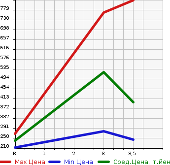 Аукционная статистика: График изменения цены NISSAN VANETTE 2014 SKP2TN в зависимости от аукционных оценок