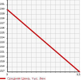 Аукционная статистика: График изменения цены NISSAN ATLAS 1993 SM2F23 в зависимости от аукционных оценок