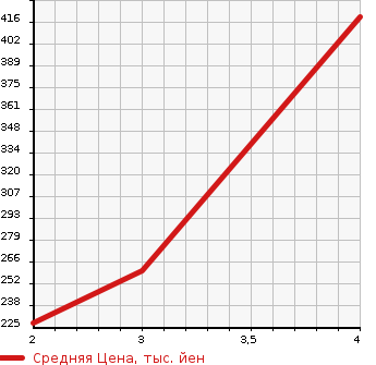 Аукционная статистика: График изменения цены NISSAN ATLAS 1994 SM6F23 в зависимости от аукционных оценок