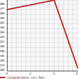 Аукционная статистика: График изменения цены NISSAN ATLAS 1995 SM6F23 в зависимости от аукционных оценок