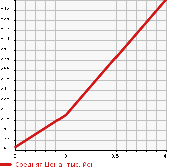 Аукционная статистика: График изменения цены NISSAN ATLAS 1996 SN2F23 в зависимости от аукционных оценок