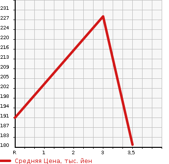 Аукционная статистика: График изменения цены NISSAN ATLAS 1995 SN4F23 в зависимости от аукционных оценок