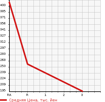 Аукционная статистика: График изменения цены NISSAN ATLAS 1996 SN4F23 в зависимости от аукционных оценок