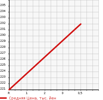 Аукционная статистика: График изменения цены NISSAN ATLAS 1999 SN4F23 в зависимости от аукционных оценок