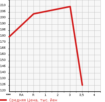 Аукционная статистика: График изменения цены NISSAN ATLAS 1996 SN6F23 в зависимости от аукционных оценок
