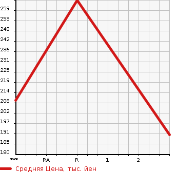 Аукционная статистика: График изменения цены NISSAN ATLAS 1998 SN6F23 в зависимости от аукционных оценок