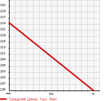 Аукционная статистика: График изменения цены NISSAN ATLAS 2000 SN6F23 в зависимости от аукционных оценок