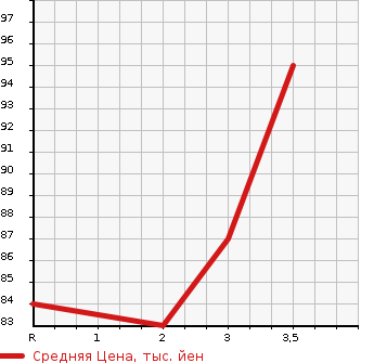 Аукционная статистика: График изменения цены NISSAN TIIDA LATIO 2005 SNC11 в зависимости от аукционных оценок