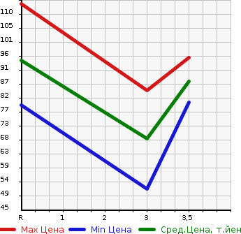 Аукционная статистика: График изменения цены NISSAN TIIDA LATIO 2006 SNC11 в зависимости от аукционных оценок