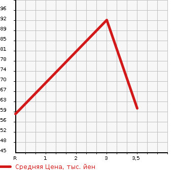 Аукционная статистика: График изменения цены NISSAN TIIDA LATIO 2010 SNC11 в зависимости от аукционных оценок
