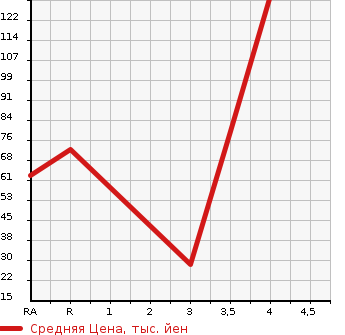 Аукционная статистика: График изменения цены NISSAN TIIDA LATIO 2011 SNC11 в зависимости от аукционных оценок