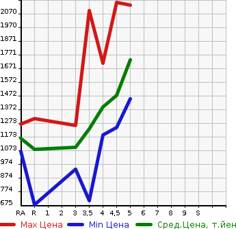 Аукционная статистика: График изменения цены NISSAN NOTE 2022 SNE13 в зависимости от аукционных оценок