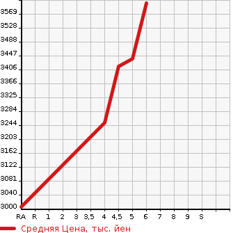 Аукционная статистика: График изменения цены NISSAN X-TRAIL 2022 SNT33 в зависимости от аукционных оценок