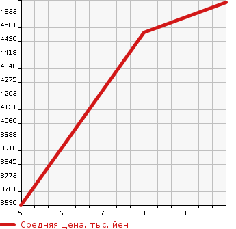 Аукционная статистика: График изменения цены NISSAN X-TRAIL 2024 SNT33 в зависимости от аукционных оценок