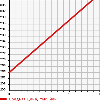 Аукционная статистика: График изменения цены NISSAN ATLAS 1997 SP2F23 в зависимости от аукционных оценок