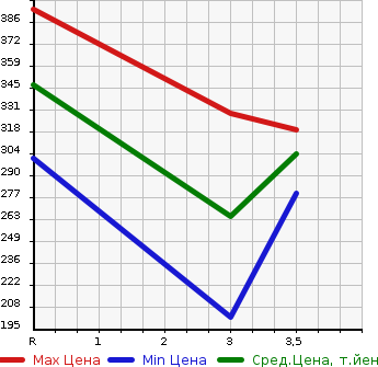 Аукционная статистика: График изменения цены NISSAN ATLAS 1993 SP4F23 в зависимости от аукционных оценок