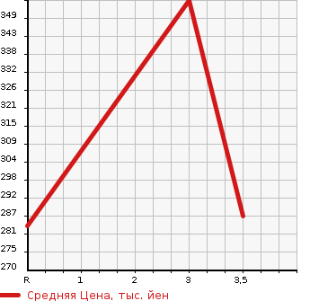Аукционная статистика: График изменения цены NISSAN ATLAS 1994 SP4F23 в зависимости от аукционных оценок