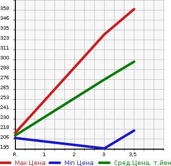 Аукционная статистика: График изменения цены NISSAN ATLAS 1996 SP4F23 в зависимости от аукционных оценок