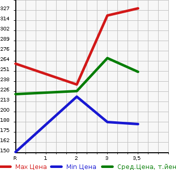 Аукционная статистика: График изменения цены NISSAN ATLAS 1997 SP4F23 в зависимости от аукционных оценок